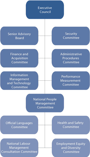 Committee Executive Council