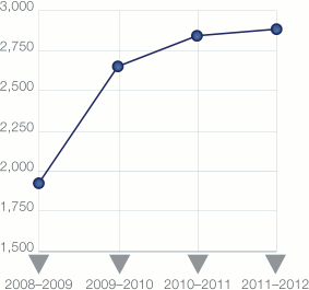 Line graph showing Number of “High” and “Mega” Complexity Files over the Past Four Years