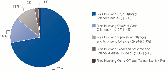 Pie chart showing Files by Offence Type – All PPSC Regional Offices