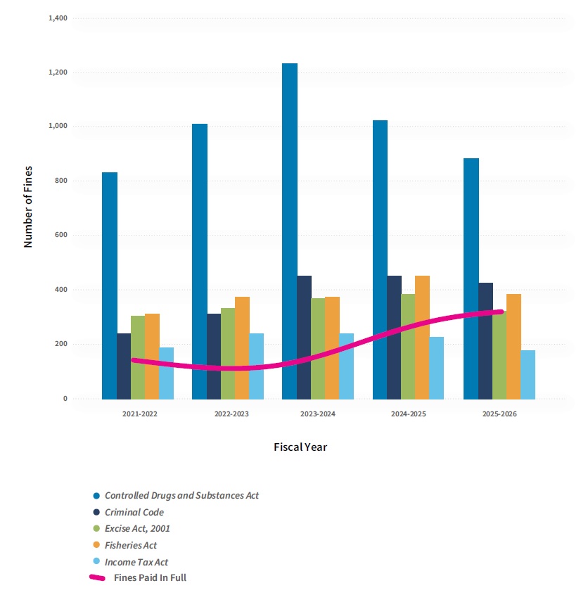 Judicially Ordered Federal Fines by Statute versus Number of Federal Fines Paid in Full (by Fiscal Year)