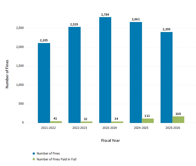 Judicially Ordered Federal Fine Amounts versus Number of Federal Fines Paid in Full (by Fiscal Year)