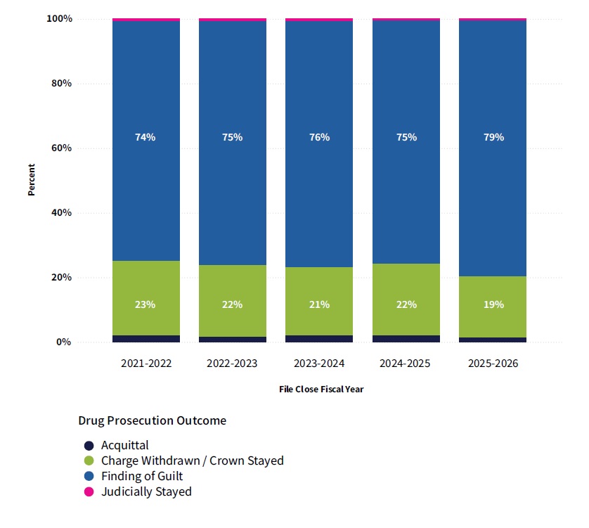 Outcomes of Completed Prosecutions over the Last Five Years Involving Charges Related to Trafficking, Production, Importation, and Exportation of Drugs