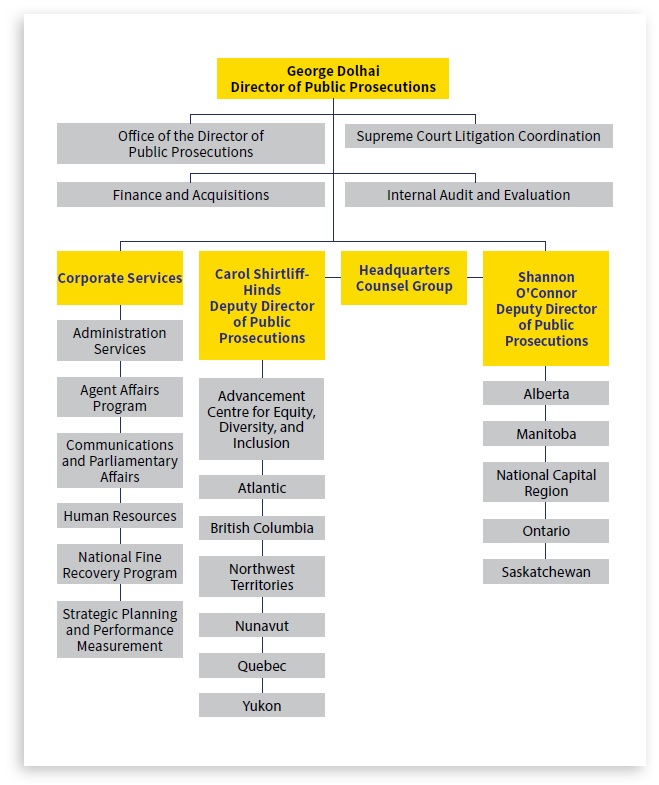 Organizational structure