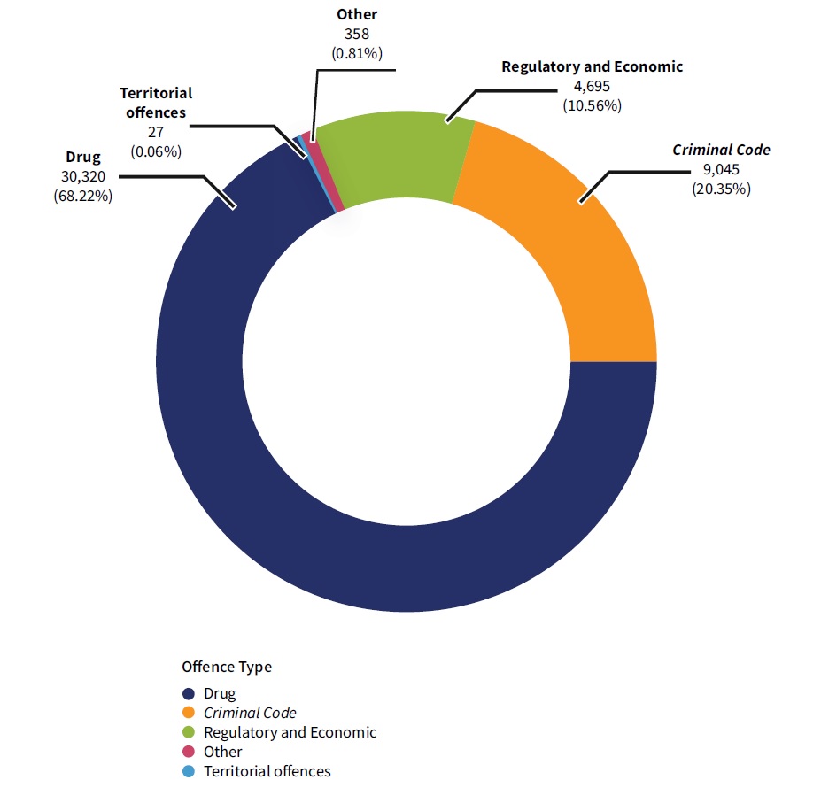 Types of Offences Prosecuted by the PPSC in 2025-2026