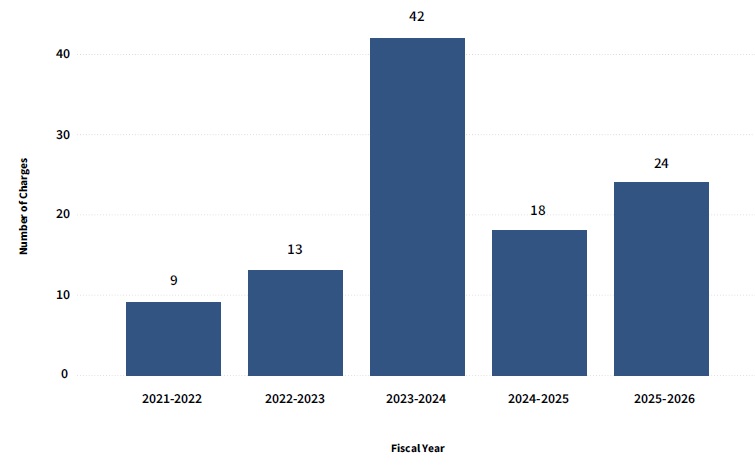 Number of Youth Involved in Terrorism and Security-related Charges by Fiscal Year