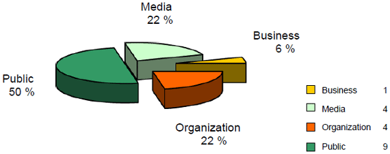 Sources of the Requests Received