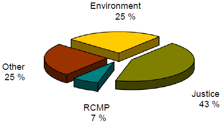 Consultations by Other Institutions