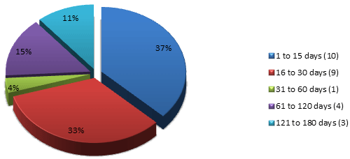 Percentage of requests by completion time