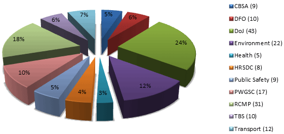 Percentage of consultations received from other government institutions since April 1, 2008
