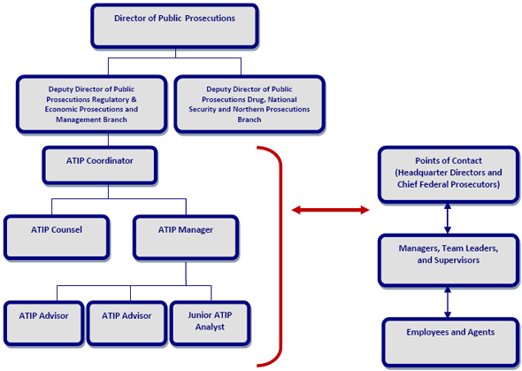 The chart above provides a diagram of ATIP roles, responsibilities and accountabilities within the PPSC.