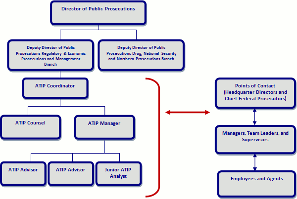 Organizational Chart of Access to Information and Privacy Governance Structure