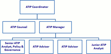 Organizational Chart of Access to Information and Privacy Governance Structure