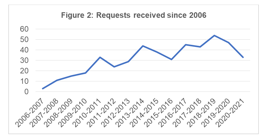 Requests received since 2006
