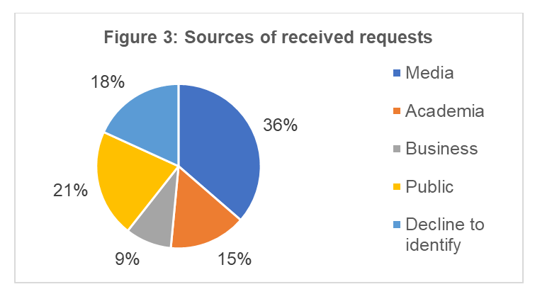 Sources of received requests