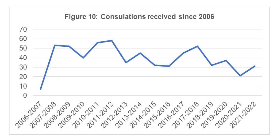 Consultations received since 2006