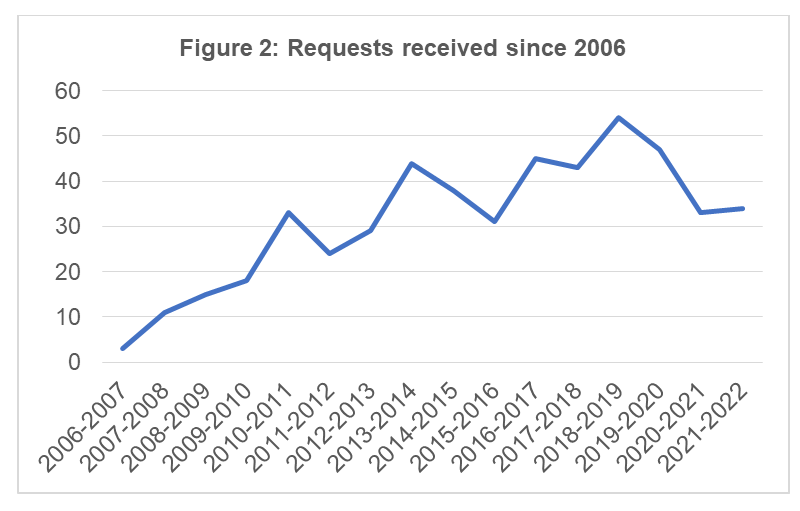 Requests received since 2006