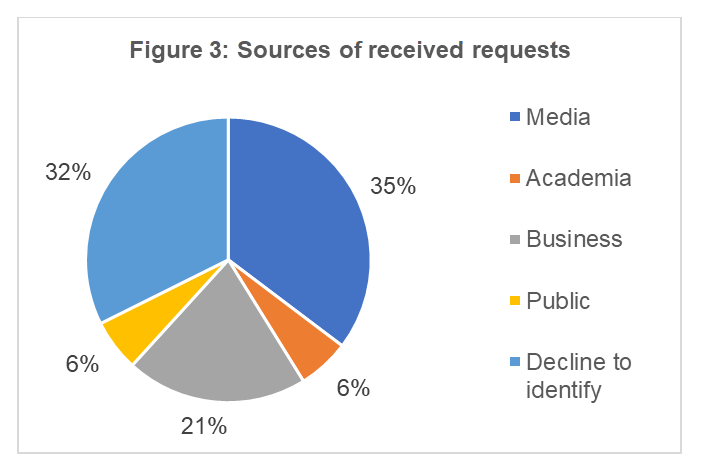Sources of received requests