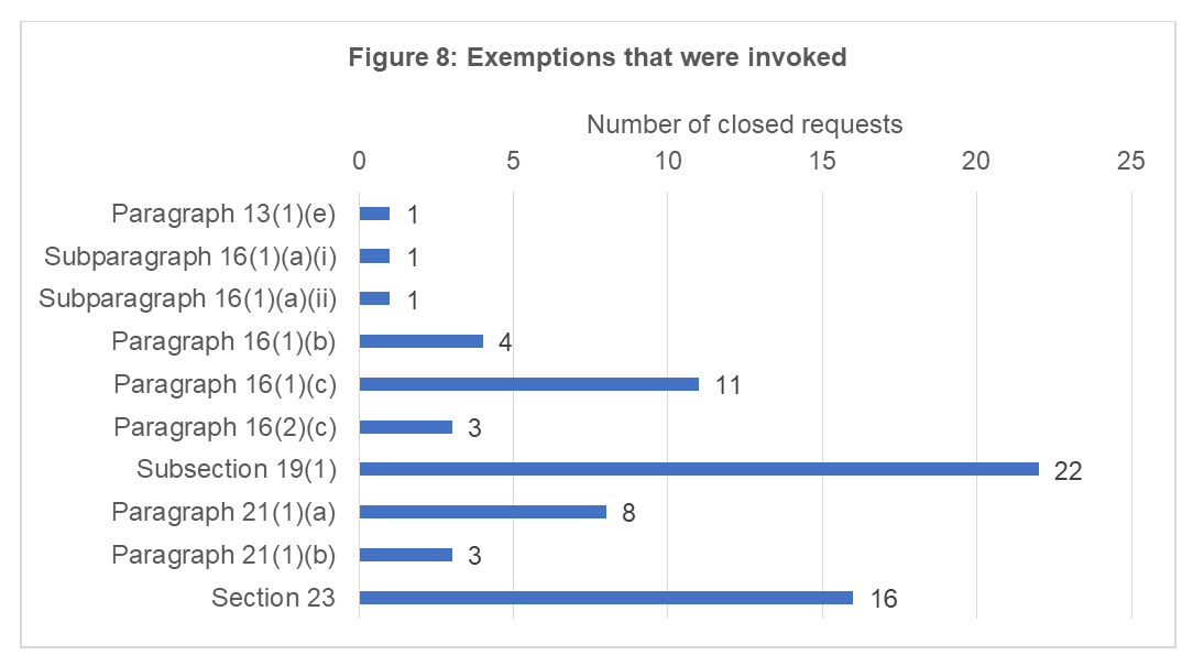 Exemptions that were invoked
