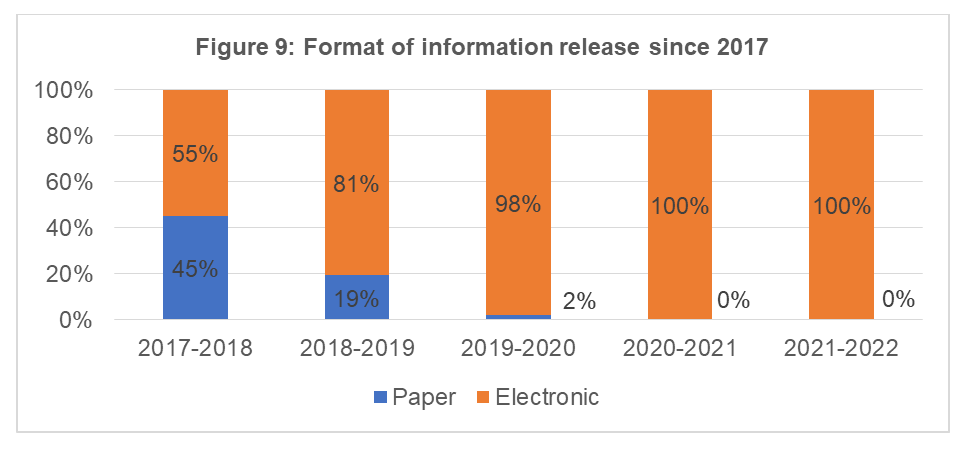 Format of information released since 2015
