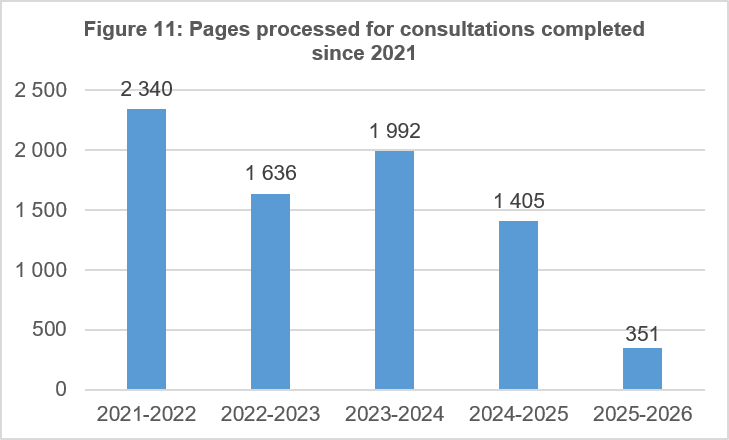 Pages processed for consultations completed since 2021