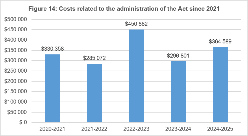 Costs related to the administration of the Act since 2021