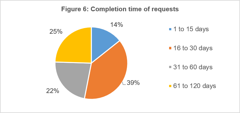 Completion time of requests