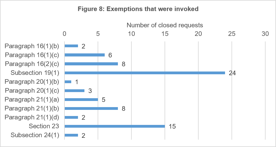 Exemptions that were invoked