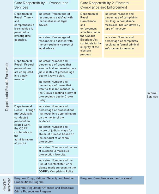 PPSC’s Departmental Results Framework and Program Inventory of record for 2018-19