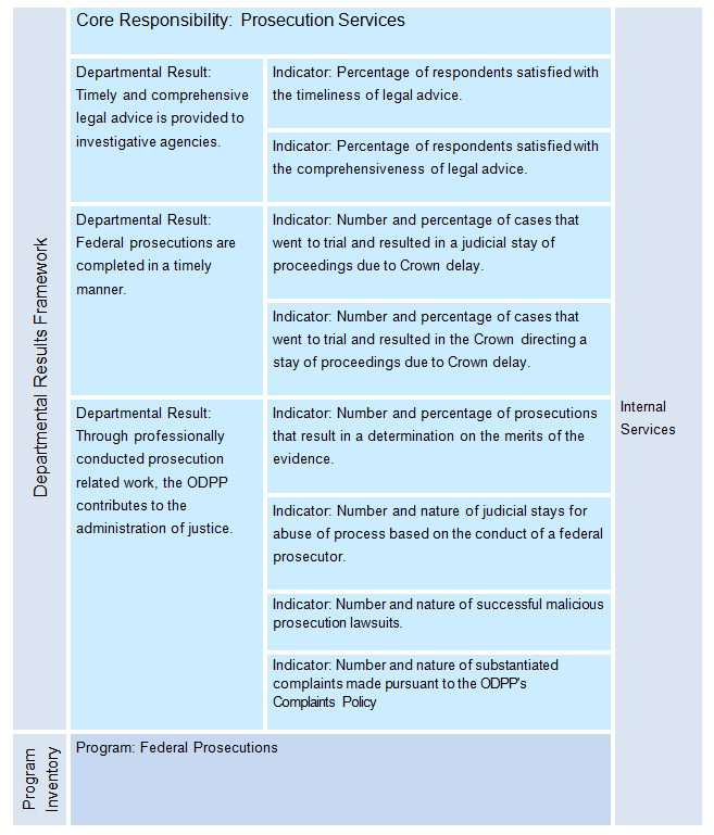 The PPSC's Departmental Results Framework and Program Inventory of record for 2021–22