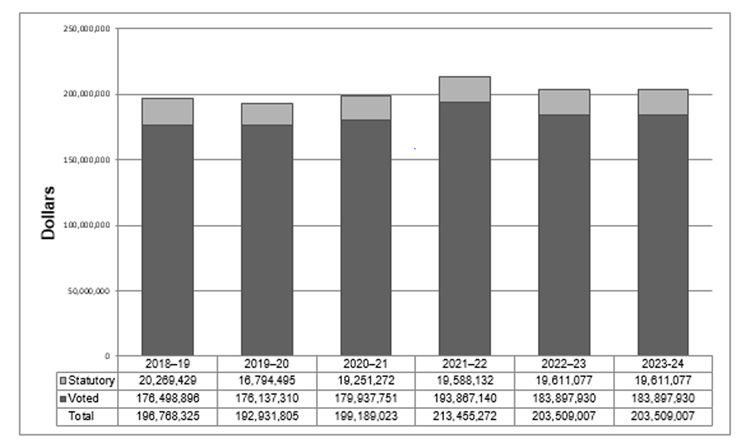 Departmental spending trend graph