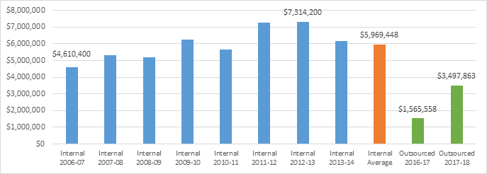 Figure 1: Fines recovered by year, internal collection vs outsourced collection