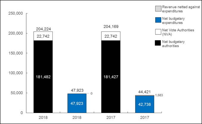 Chart 1: Comparison of Budgetary Authorities and Expenditures as of June 30, 2018, and June 30, 2017 (in thousands of dollars)