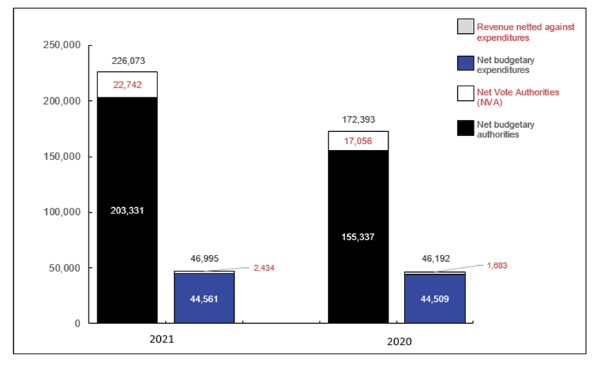 Chart 1: Comparison of Budgetary Authorities and Expenditures as of June 30, 2021, and June 30, 2019 (in thousands of dollars)