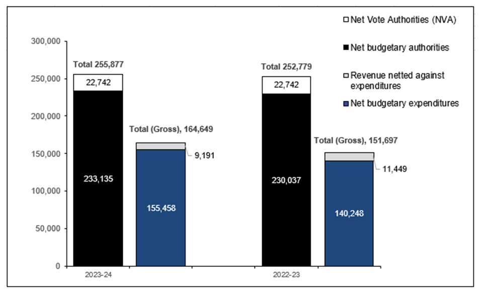 Chart 1: Comparison of Budgetary Authorities and Expenditures as of December 31, 2023, and December 31, 2022 (in thousands of dollars)