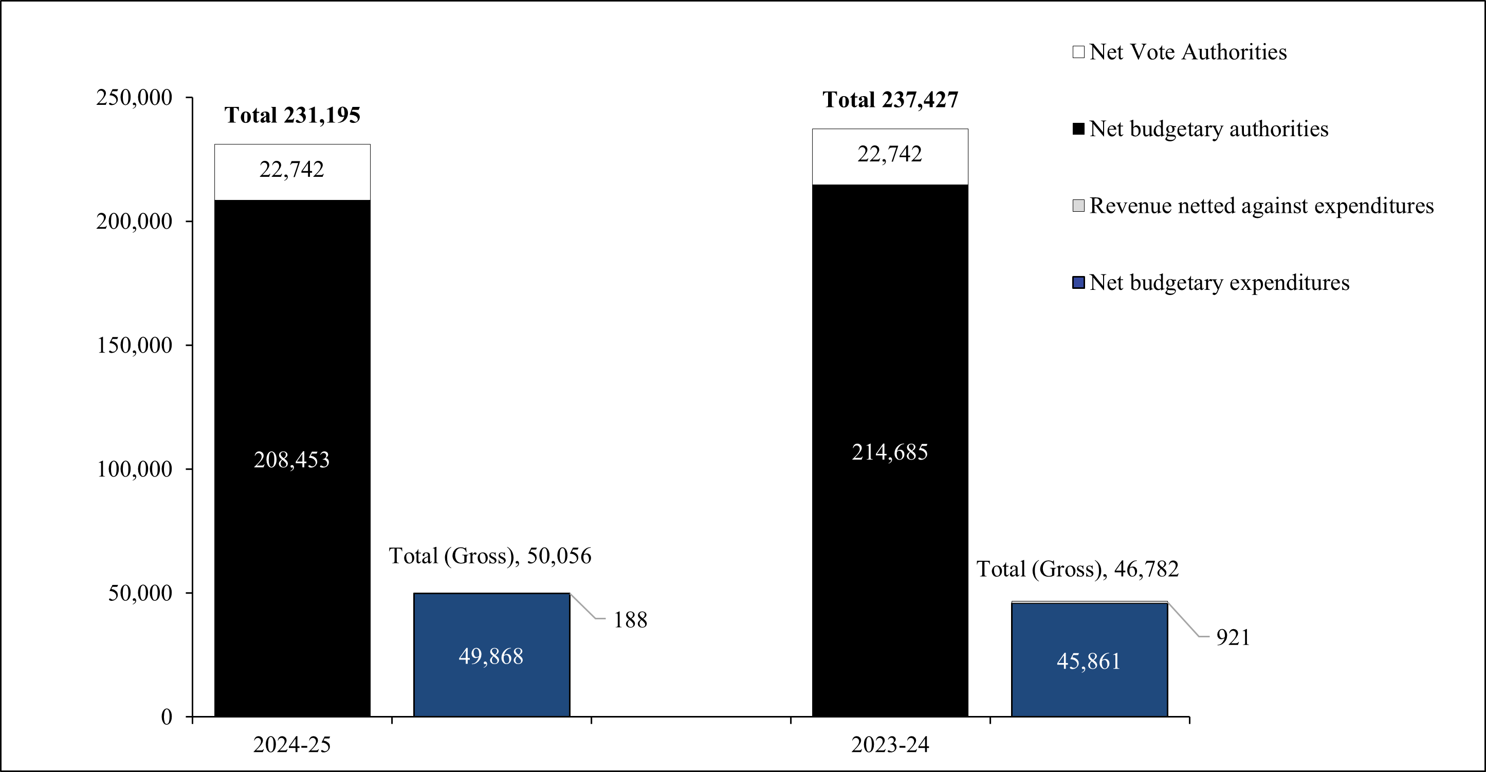 Comparison of Budgetary Authorities and Expenditures as of June 30, 2024, and June 30, 2023 (in thousands of dollars)