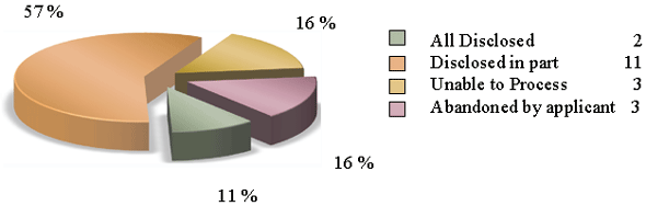 Percentage of the Disposition of Requests