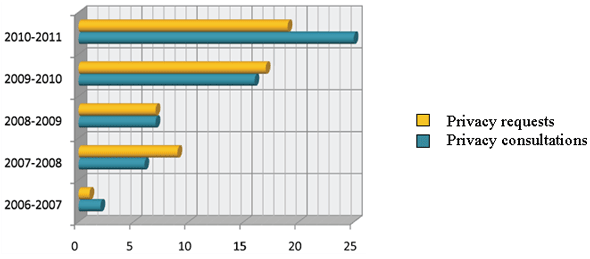 Number of Requests and Consultations per Fiscal Year