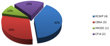 Percentage of Consultations Received from other Institutions