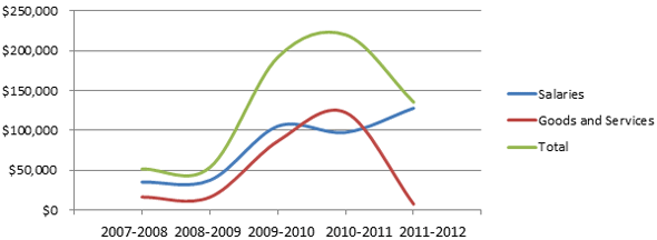 Privacy Costs over the last Five Reporting Periods