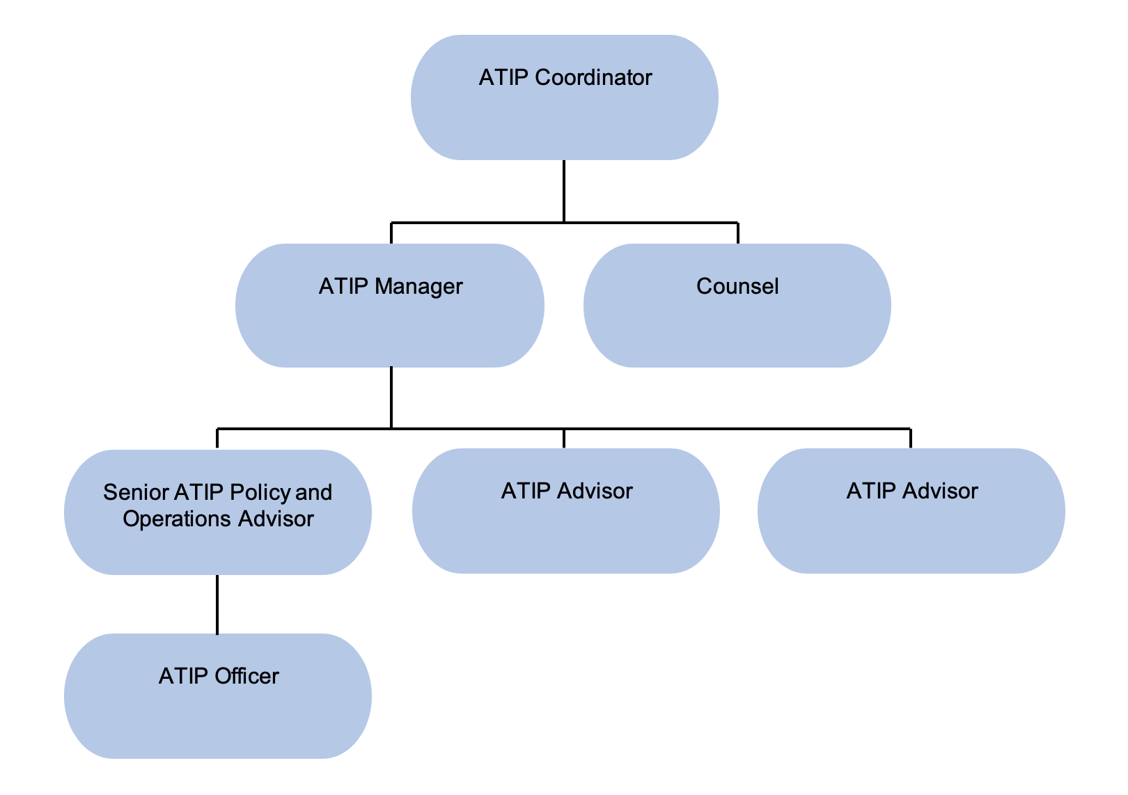Organizational Chart of Access to Information and Privacy Governance Structure