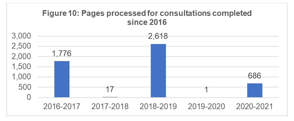 Pages processed for completed consultations since 2016