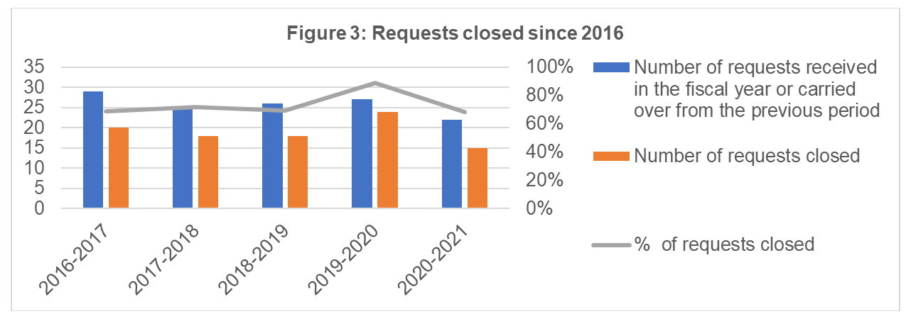 Requests closed since 2016