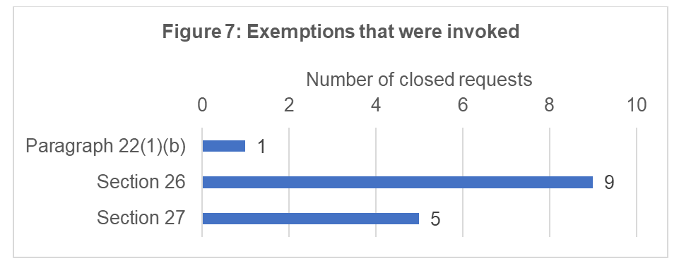 Exemptions that were invoked