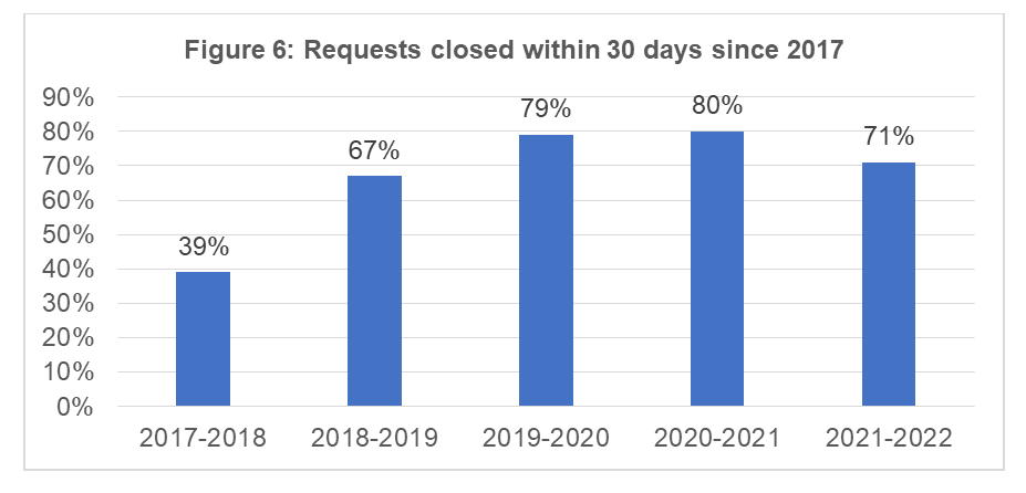 Requests closed within 30&nbsp;days since 2016