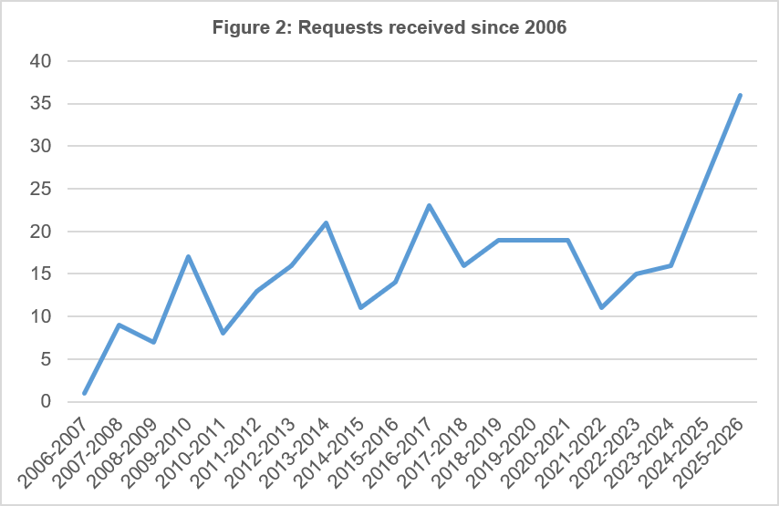 Requests received since 2006