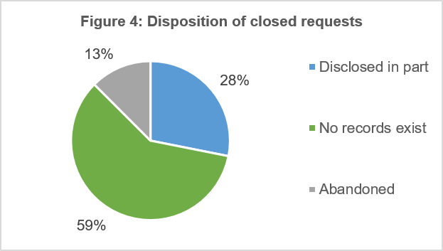 Figure 4: Disposition of closed requests