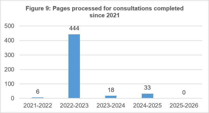 Pages processed for consultations completed since 2021