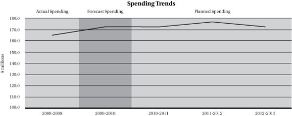 Spending Trends