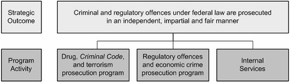 The PPSC has one strategic outcome and three program activities, as illustrated in the following Strategic Outcome and Program Activity Architecture