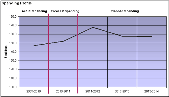 The following Sending Profile graph illustrates the PPSC’s spending trends from 2009-10 to 2013-14